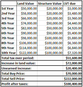 LVT 50k to 95k in 10 yrs w improvements.PNG