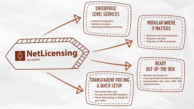 NetLicensing - Enterprise Level Services.png