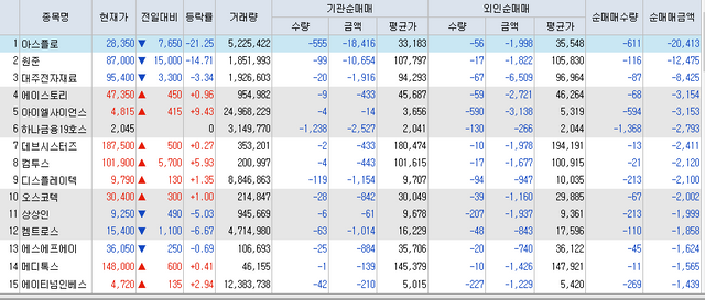 10월7일 코스닥 외국인 기관 동시 순매도 상위 TOP 15.PNG