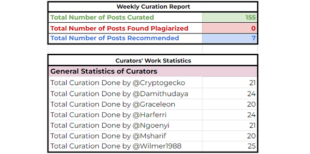 Weekly Curation Total.png