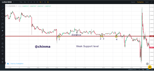 weak support distance.PNG