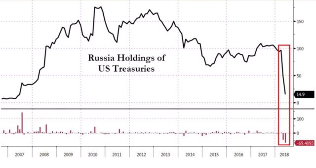 Russia holding us treasuries.jpg