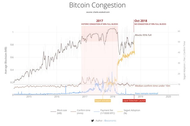 Transaction congestion Bitcoin.jpg