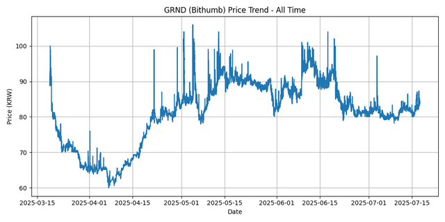 All Time Graph