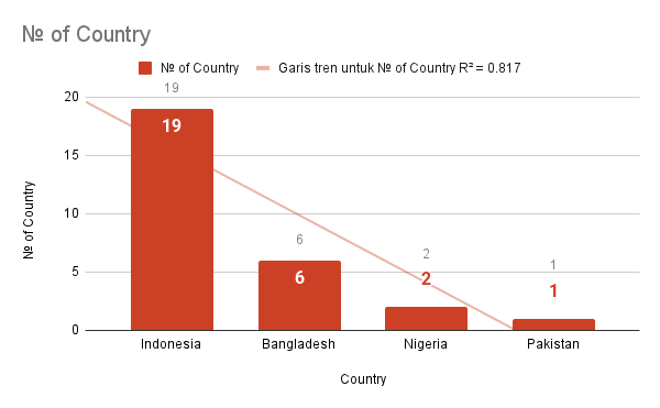 № of Country.png