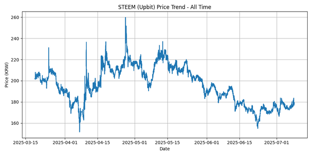 All Time Graph