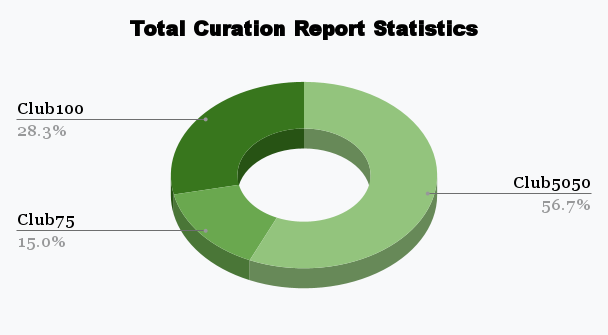 Total Curation Report Statistics.png