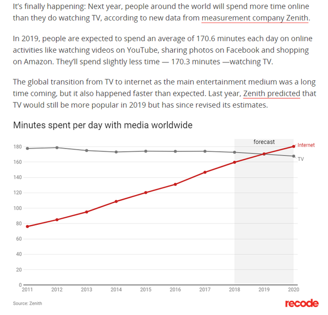 2019-03-15 11_15_06-Next year, people will spend more time online than watching TV - Recode.png