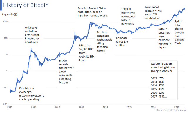 Chart 1 Bitcoin History 110718.png