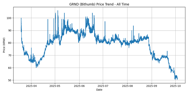 All Time Graph