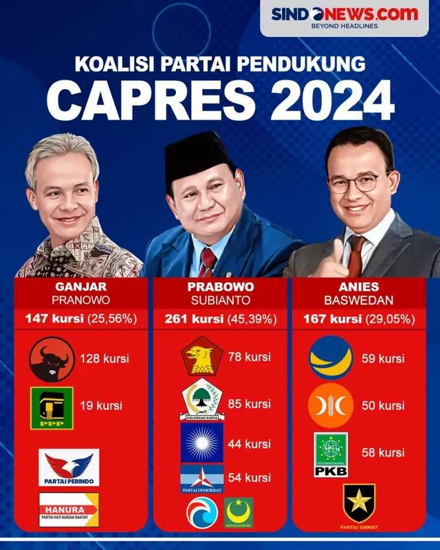 3-koalisi-partai-pendukung-capres-2024-koalisi-prabowo-terbesar-las.webp