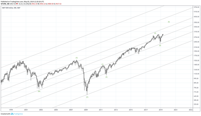 2019.05.03 Chart 1 SPX Monthly.png