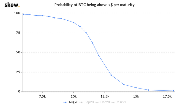 skew_probability_of_btc_being_above_x_per_maturity-2.png