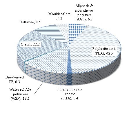 Global-bio-plastic-packaging-market-by-product-type-in-2010.jpg