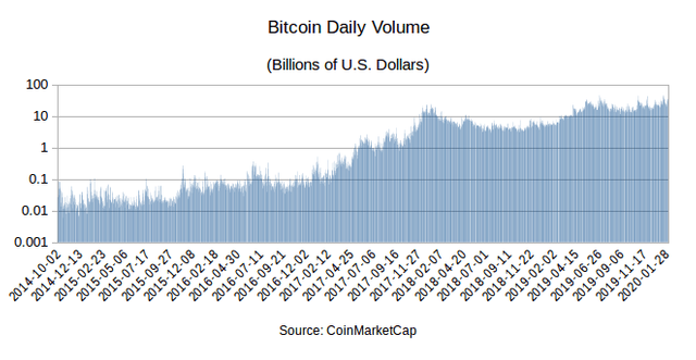 BitcoinDailyVolume-9f172fe4db6b409682e74297361dfd21.png