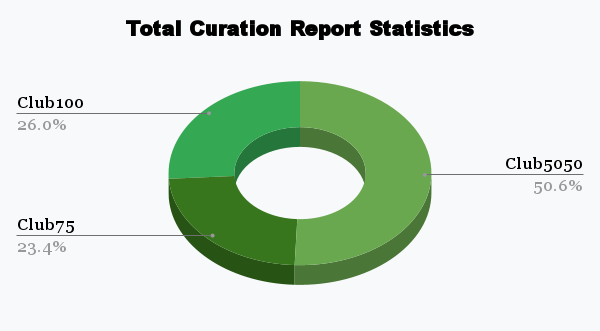 Total Curation Report Statistics.png
