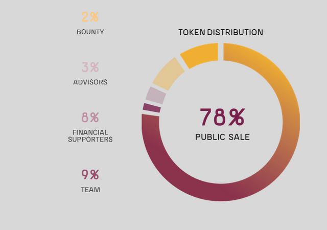 wtoken distribution.PNG