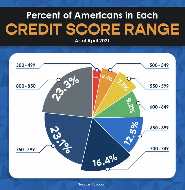 Percent-of-Americans-in-each-Credit-Score-Range.webp