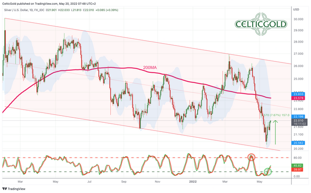 Chart 01 Silver in USD daily chart 200522.png