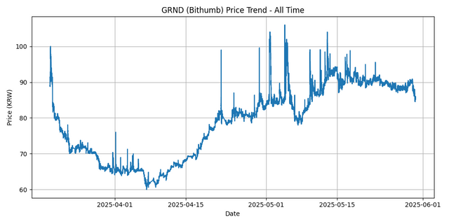 All Time Graph