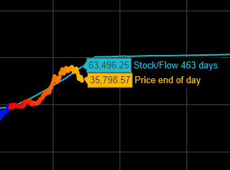 202106090230 Stock to flow model4.png