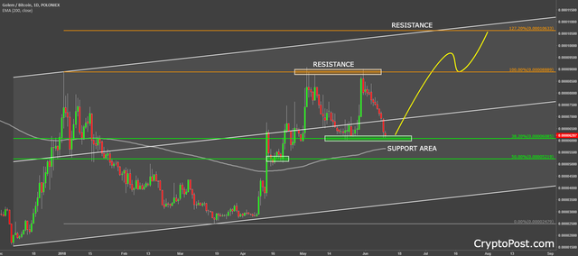 golem coin cryptocurrency gntbtc forecast prediction.png