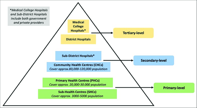 Structure-of-the-Indian-public-healthcare-system-according-to-Indian-Public-Health.png