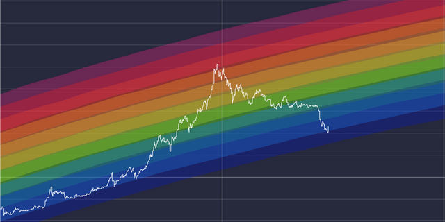 Bitcoin Rainbow Chart