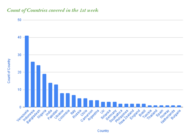 Count of Countries covered in the 1st week.png