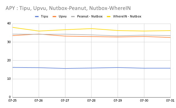 APY _ Tipu, Upvu, Nutbox-Peanut, Nutbox-WhereIN (2).png