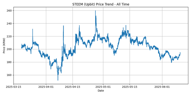 All Time Graph