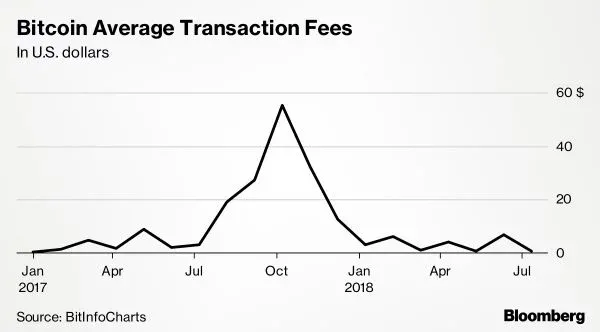 Bitcoin-average-transaction-fees-600x332.jpg
