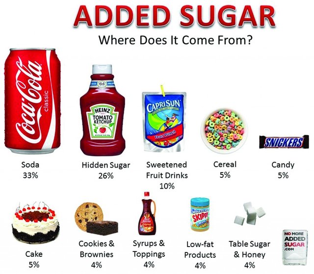 The Ingredients Sugar Part 3 Steemit The Ingredients Sugar Part 3 Steemit