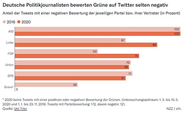 Deutsche Politikjournalisten bewerten Grüne auf Twitter selten negativ.jpg