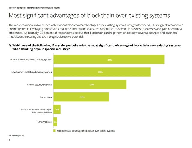 cz-2018-deloitte-global-blockchain-survey.pdf_page_21.jpg