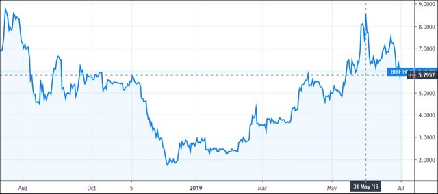 ChartOD eos steem btc.jpg