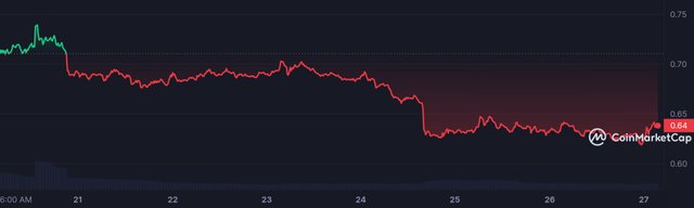 SUI_7D_graph_coinmarketcap.jpeg