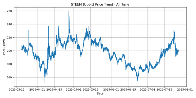 All Time Graph