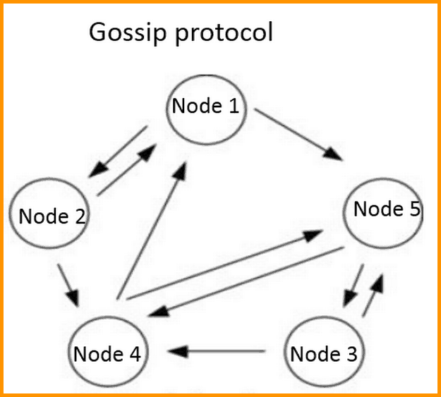 Gossip-Protocol.png
