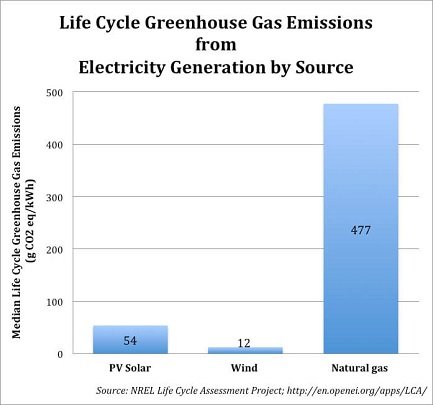 GHGs-Solar-Wind-Gas.jpg