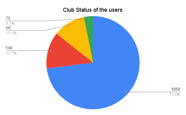 Club Status of the users.png