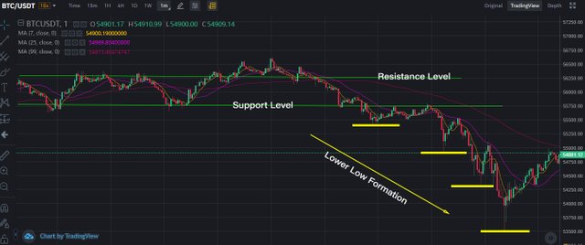 Lower Low Formation.jpg