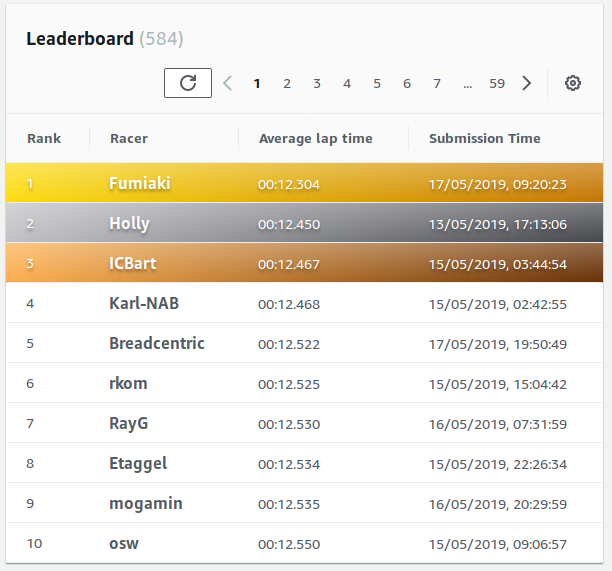 AWS DeepRacer League Leaderboard on 2019-05-17 21-40-59