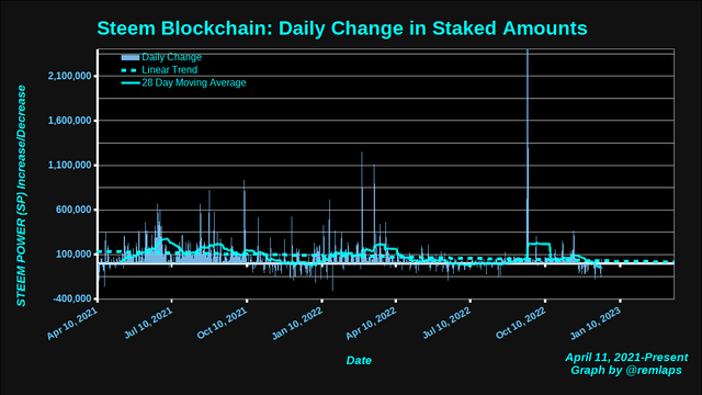 Steem blockchain: Daily changes in powered-up (staked) STEEM, December 18, 2022