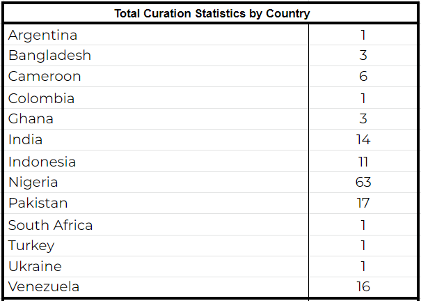 Curation Statistics by Country