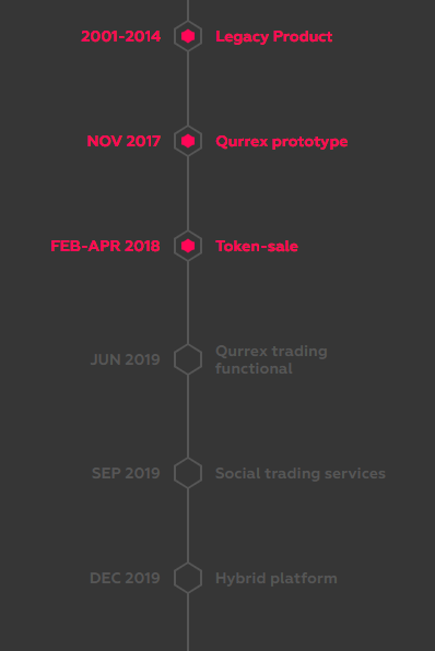 Qurrex_roadmap.png