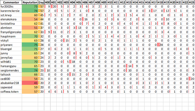 Top 20 Active