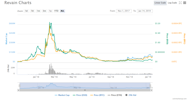 revain_chart.png