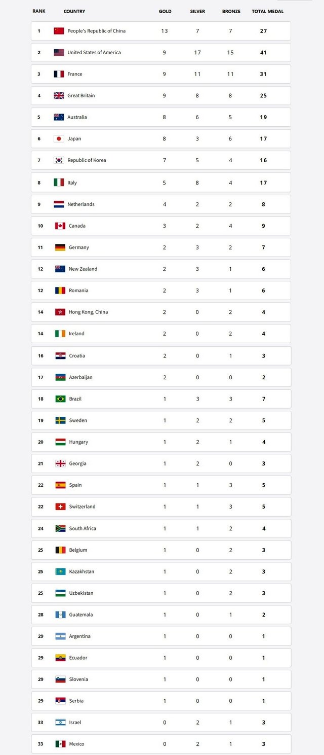 Which country won How much medal in the 2024 Paris Summer Olympic Game.jpg