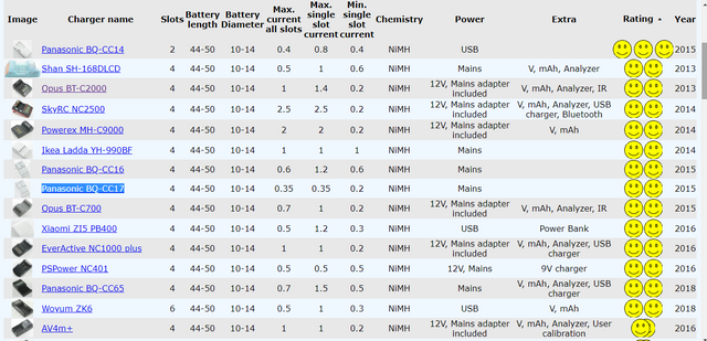 List of chargers by rating